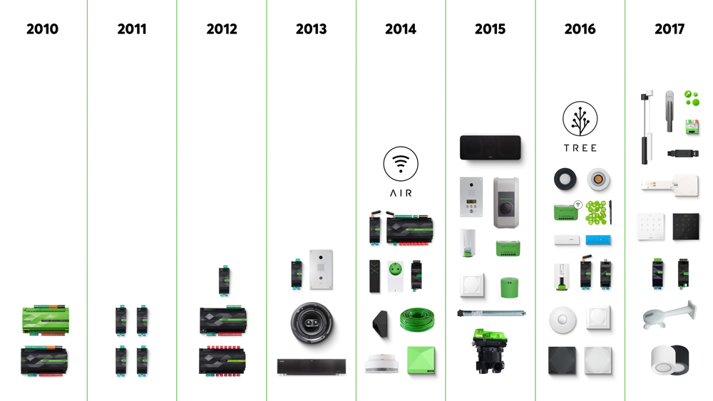 Annual Smart Home Products Evolution 1