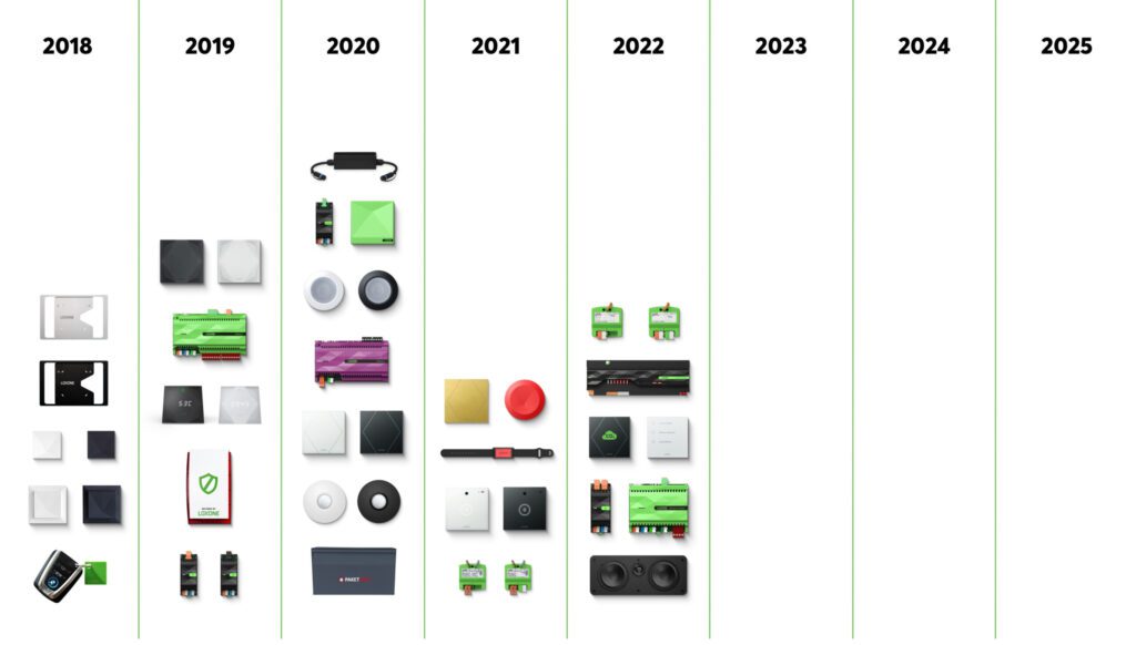 Annual Smart Home Products Evolution 2 | Grapes Smart Tech