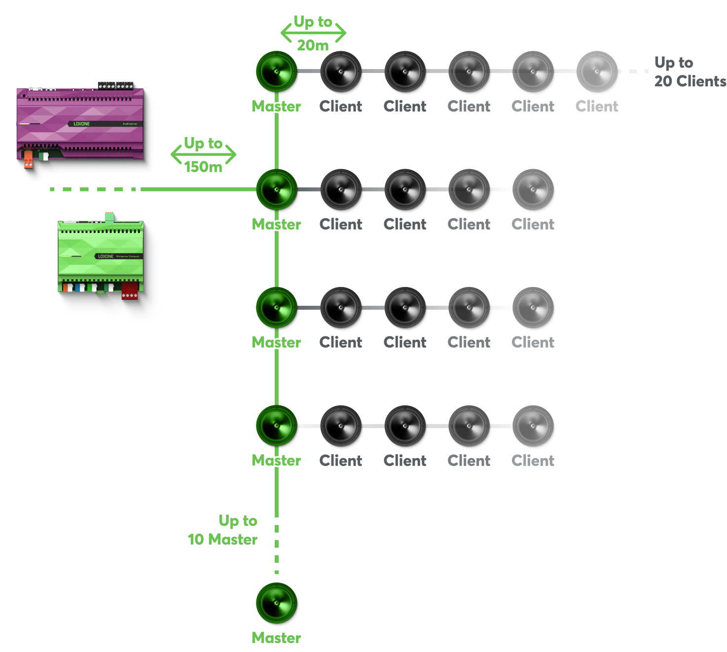 Master/Client Technology: The next phase of the audio revolution