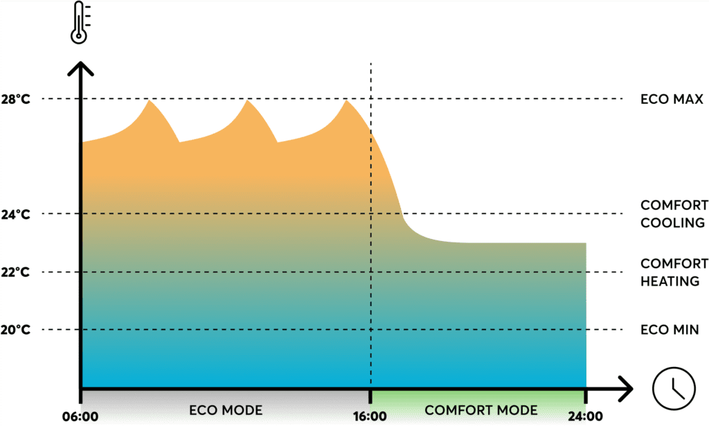 Eco Modus and Comfort Modus