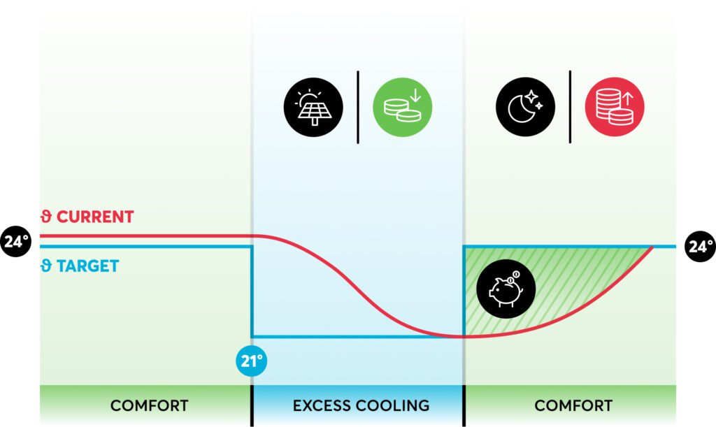 Excess Cooling savings | Grapes Smart Tech